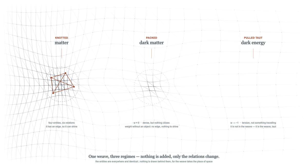 A dense network of fine lines and identical points across a pale field, with no background or frame. On the left, a small closed figure of four points and six edges, ringed by a dashed circle; in the centre, a dashed circle of the same size enclosing an equally dense but unclosed region of the network; towards the right, the network thins and stretches.